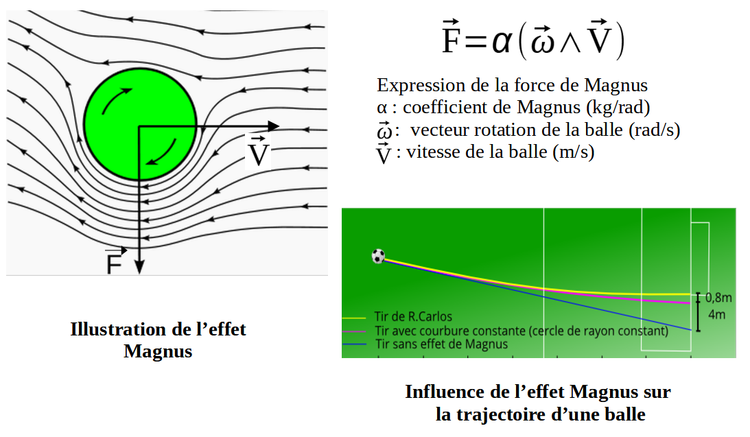 Effet Magnus