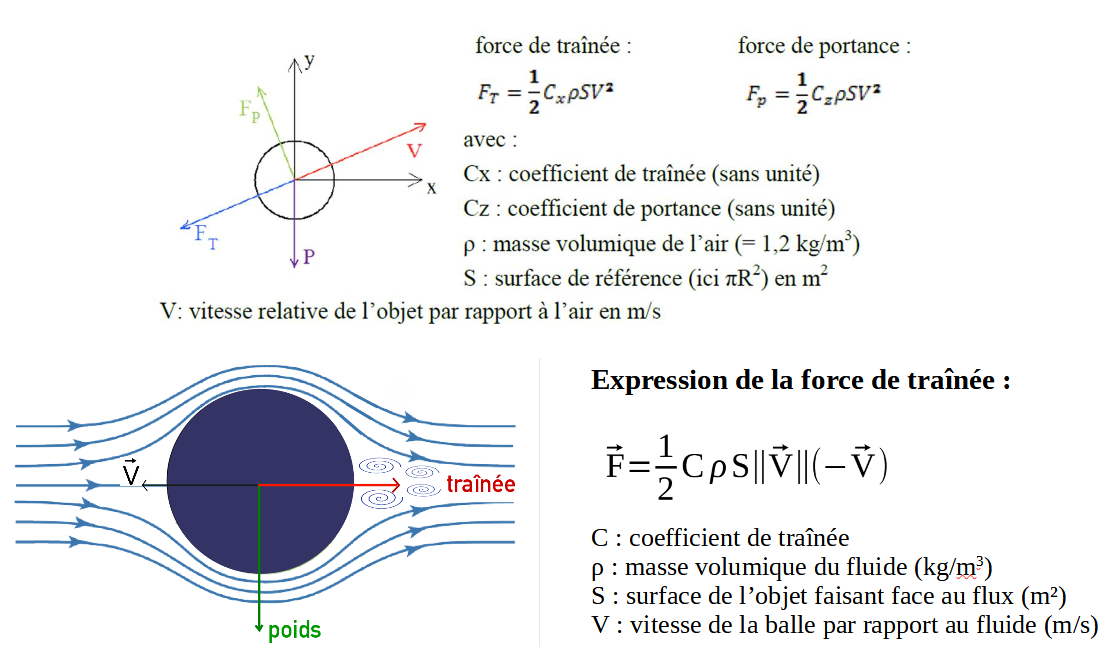 Force de traînée